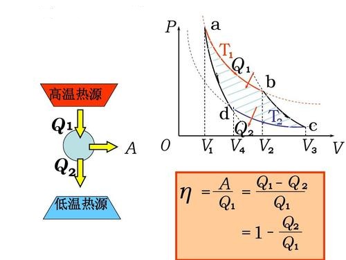 Principle of heat pump-Reverse Carnot cycle principle